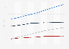 Forecast of Digital Media ARPU by segment in France from 2019 to 2027 (in U.S. dollar)