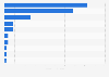 Digital video game revenue in selected global markets in 2023 (in billion U.S. dollars)