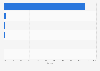 Market share of search engines across Vietnam in 2023