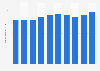 Number of people employed in the tourism industry in Malaysia from 2014 to 2023 (in millions)