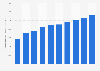 Total online advertising revenue in Australia from 2015 to 2020 with forecasts until 2024 (in million Australian dollars)