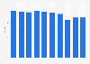 Press freedom index in Brazil from 2015 to 2024