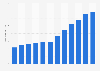 Number of registered e-commerce stores in Poland from 2013 to 2024 (in 1,000s)