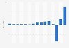 Profit/loss after tax of Hays Travel Limited in the United Kingdom from 2008 to 2023 (in million GBP)