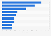 Leading fields of study for online college students in the United States in 2024