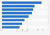 Leading reasons for online college selection among students in the United States in 2023