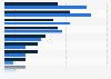 Share of students studying online in the United States in 2023, by total household income in U.S. dollars