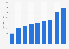 E-commerce revenue in Taiwan from 2014 to 2022 (in billion New Taiwan dollars)