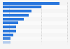 Furniture store retail sales share in the United States in 2018, by category