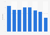 Share of adults who own a laptop in the United Kingdom (UK) in 2024, by age