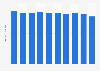 Wholesale sales volume of ventilating fans in Japan from 2014 to 2023 (in million units)