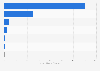 B2B e-commerce revenue in service sector in Taiwan in 2022, by industry (in billion New Taiwan dollars)