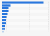 Brown-Forman's global net sales share in 2024, by market