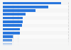 Number of active military personnel in the Middle East and North Africa in 2024, by country (in 1,000s)