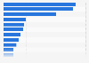 Number of reserve military personnel in the Middle East and North Africa in 2024, by country (in 1,000s)