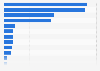 Countries with the largest defense budget in Latin America in 2024 (in billion U.S. dollars)