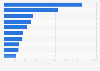 Largest non-life insurance companies in Denmark as of Q1 2022, by revenue in gross premiums written (in million DKK)