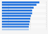 Leading smart cities in Latin America in 2019, based on index score