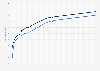 Estimated life expectancy at birth in South Korea from 1950 to 2023 with forecasts up to 2100, by gender (in years)