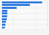 Value distribution of major imports to South Korea in 2023, by commodity