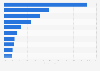 Value distribution of major exports from South Korea in 2023, by commodity