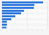 Ranking de las diez principales distribuidoras cinematográficas en función del porcentaje que representaban sus películas en la recaudación en taquilla de Estados Unidos y Canadá en 2023