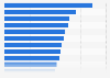 Entrepreneurship framework conditions in Sweden in 2023, by indicators