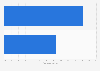 Percentage of population involved in business start-ups in Sweden in 2023, by gender