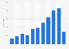 Number of international visitors who traveled to Colombia for medical purposes from 2010 to 2020