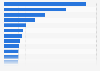 Leading vodka brands in the United States in 2022, based on sales volume (in thousand 9-liter cases) 