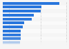 Ranking de las 15 películas de la productora Paramount Pictures con la mayor recaudación en taquilla a fecha de junio de 2024 (en millones de dólares)