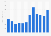 Number of cases of hate speech recorded by the police in Germany from 2009 to 2020