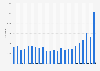 Number of anti-Semitic offenses recorded by the police in Germany*  from 2001 to 2023