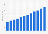 Number of registered online banking customers in South Korea from 2011 to 2022 (in millions)