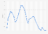 Registered unemployment rate in Poland from 1990 to 2023