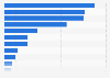 Leading destinations for wine exports from Australia in financial year 2024, by value (in million Australian dollars)