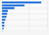 Leading destinations for wine exports from Australia in financial year 2024, by volume (in millions of liters)