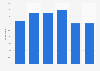 Share of Italian online shoppers purchasing car equipment in selected years from 2017 to 2023