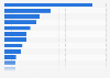 Ranking of companies in the cosmetics, perfume and hairdressing industry in Norway as of January 2024, by turnover (in million NOK)