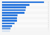 Ranking of companies in the cosmetics, perfume and hairdressing industry in Sweden as of September 2022, by turnover (in million SEK)