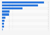 Número de seguidores en redes sociales de los diferentes canales de televisión propiedad de Viacom a nivel mundial en 2018 (en millones) 