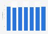 Number of pay TV subscribers in Brazil from 2020 to 2026 (in millions)