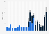 Number of politically motivated criminal acts by foreigners* in Germany from 2001 to 2023