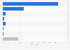 Popular social media platforms among internet users in Taiwan as of May 2023