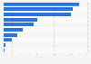 Leading cashew nuts (in shell) exporters worldwide in 2023 (in million U.S. dollars)*