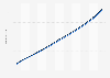 Chad: Total population from 2013 to 2023, by gender (in millions)