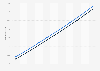 Democratic Republic of the Congo: Total population from 2013 to 2023, by gender (in millions)