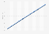 Ghana: Total population from 2013 to 2023, by gender (in millions)