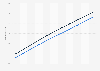 Morocco: Total population from 2013 to 2023, by gender (in millions)