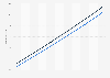 Total population in Nigeria from 2013 to 2023, by gender (in millions)